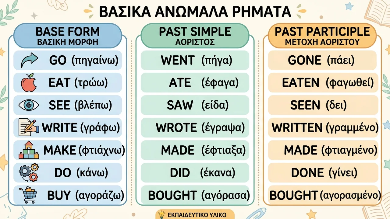 Βασικά Ανώμαλα Ρήματα Αγγλικών για Μαθητές Γυμνασίου