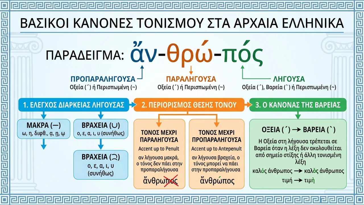 Βασικοί Κανόνες Τονισμού στα Αρχαία Ελληνικά