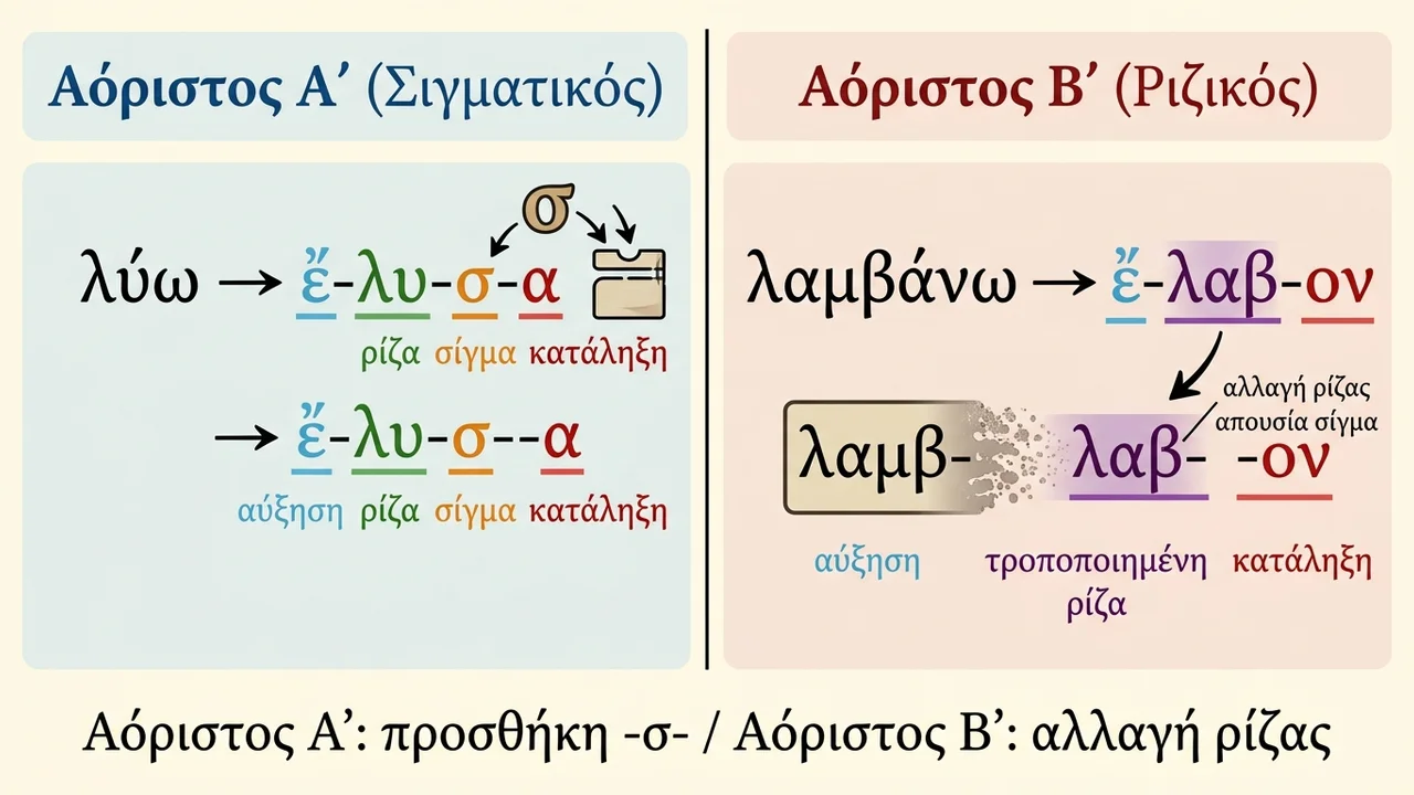 Διαφορά Αορίστου Α' και Β' στα Αρχαία Ελληνικά