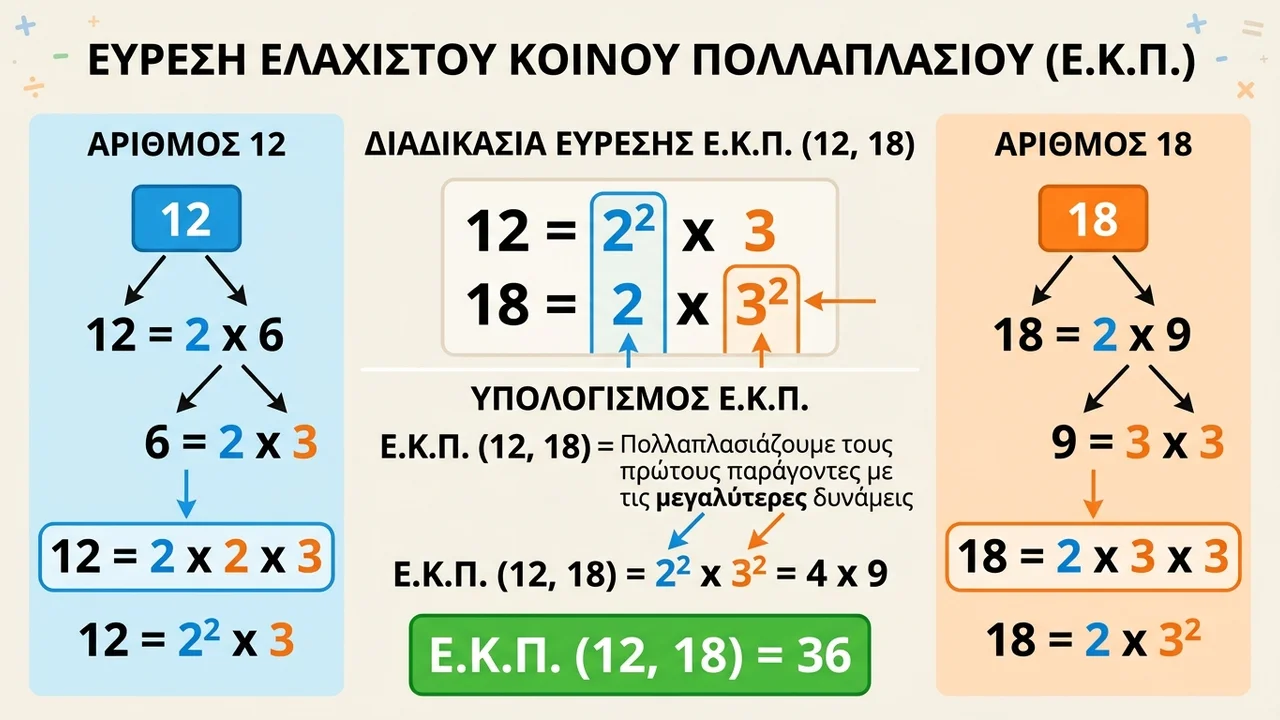 Εύρεση Ε.Κ.Π. δύο αριθμών: Οδηγός για μαθητές