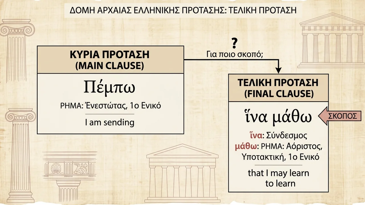 Η Υποτακτική στις Τελικές Προτάσεις: Χρήση & Παραδείγματα