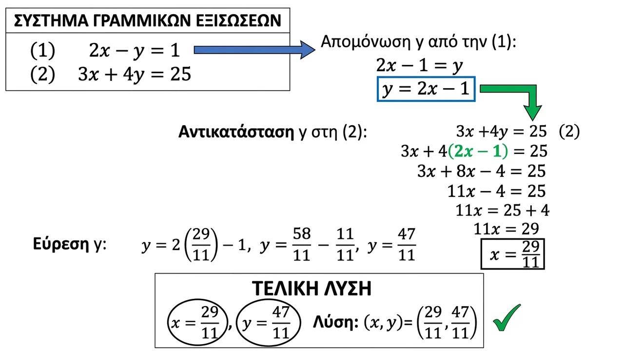 Λύση Συστημάτων Εξισώσεων με τη Μέθοδο Αντικατάστασης