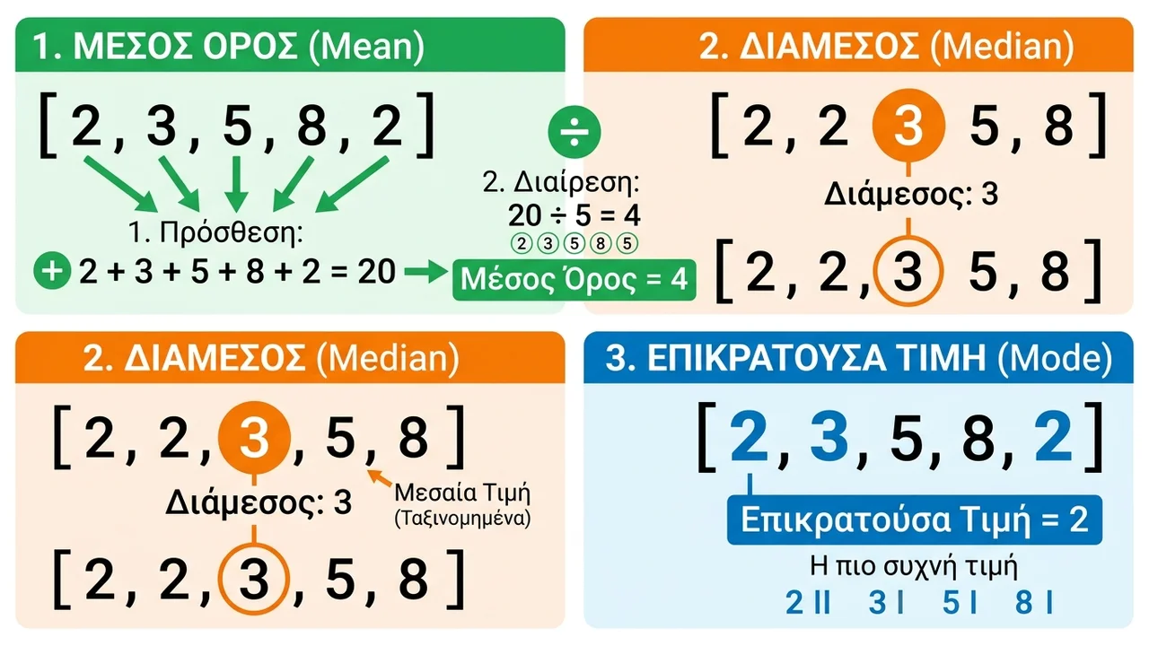 Μέσος Όρος, Διάμεσος, Επικρατούσα Τιμή: Οδηγός Υπολογισμού