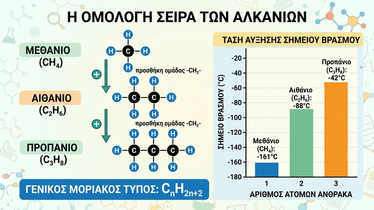 Ομόλογες Σειρές: Κατανόηση των Οργανικών Ενώσεων
