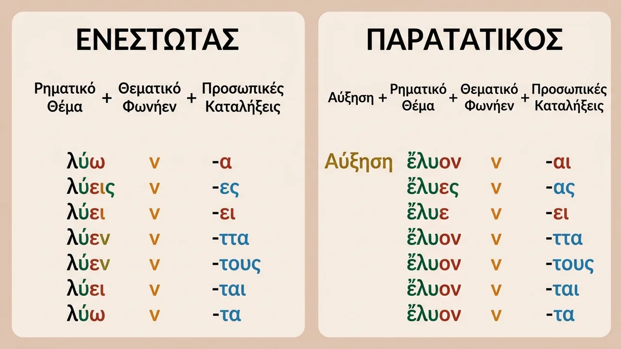 Σχηματισμός Ενεστώτα & Παρατατικού στα Αρχαία Ελληνικά